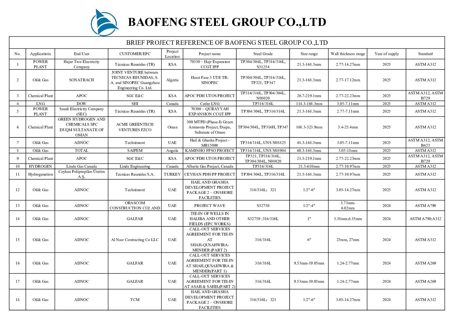 BAOFENG Selected Project Reference List